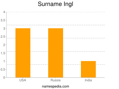 Surname Ingl