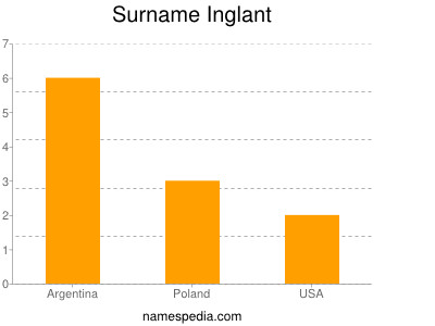Surname Inglant