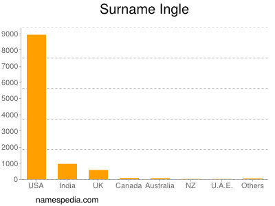 Surname Ingle