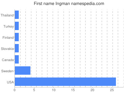 Given name Ingman