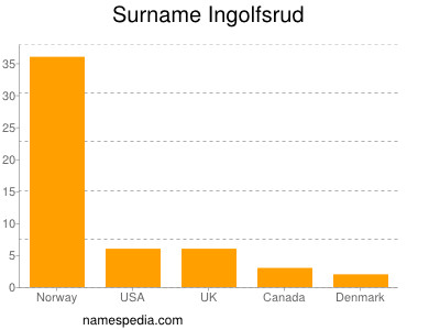 Surname Ingolfsrud