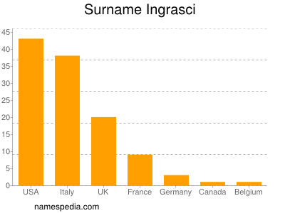 Surname Ingrasci