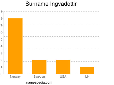 Surname Ingvadottir