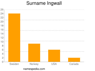 Surname Ingwall