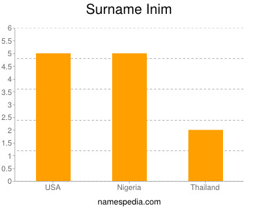 Surname Inim