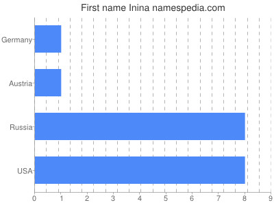 Given name Inina