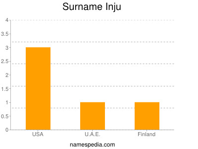 Surname Inju