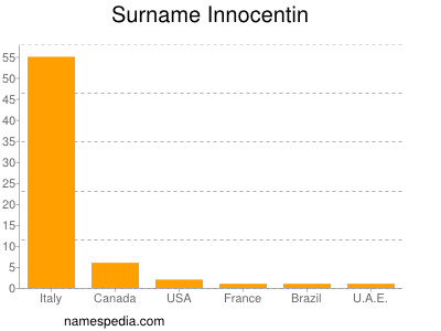Surname Innocentin