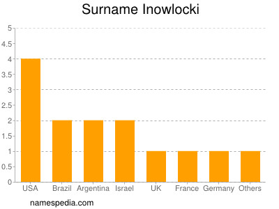 Surname Inowlocki