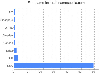 Given name Inshirah