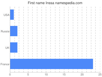 Given name Inssa