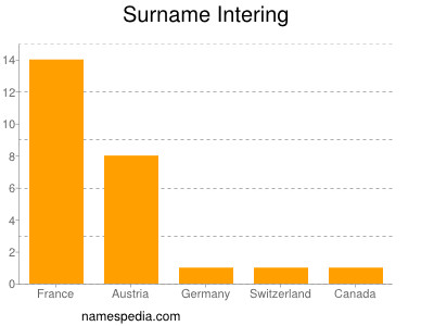 Surname Intering