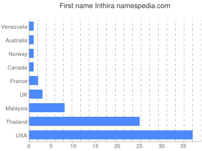 Given name Inthira