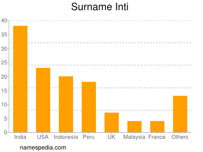 Surname Inti