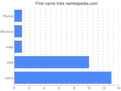 Given name Intis