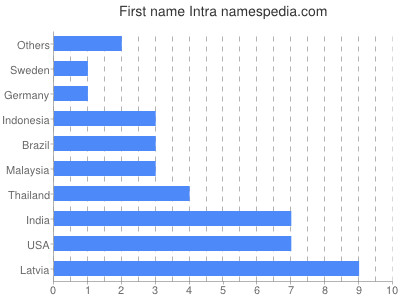 Given name Intra