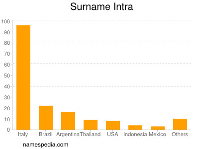 Surname Intra