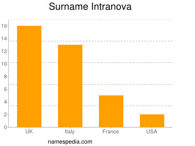 Surname Intranova