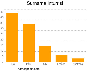 Surname Inturrisi