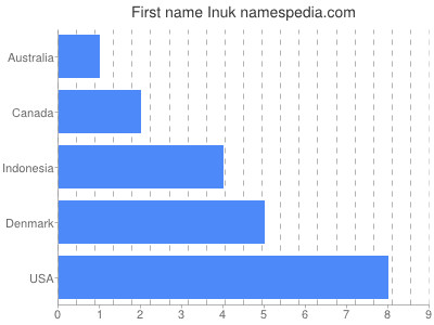 Given name Inuk