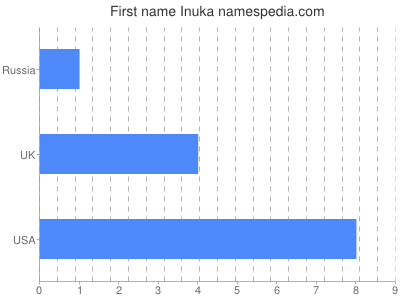 Given name Inuka