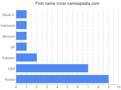Given name Inzar