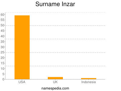 Surname Inzar