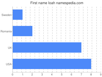 Given name Ioah
