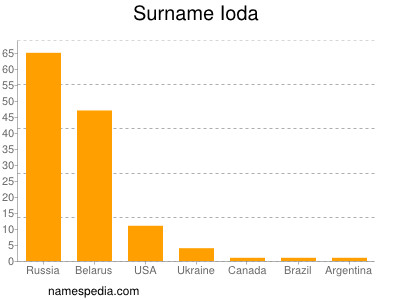 Surname Ioda