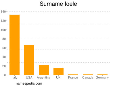 Surname Ioele