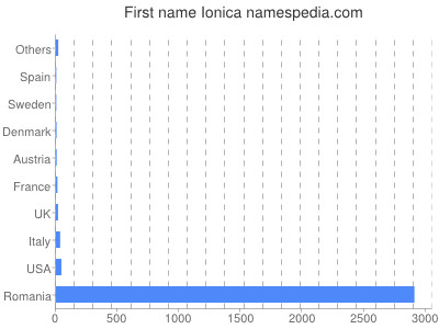 Given name Ionica