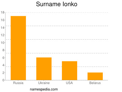 Surname Ionko