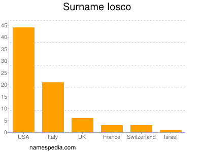 Surname Iosco
