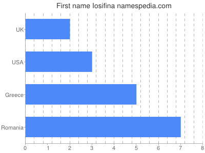 Given name Iosifina