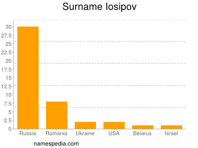 Surname Iosipov