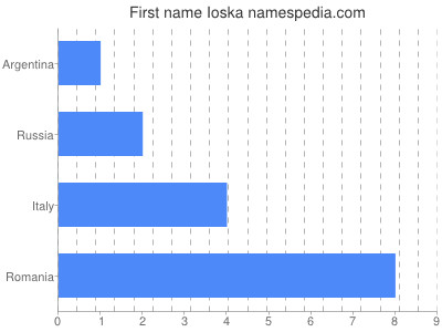 Given name Ioska