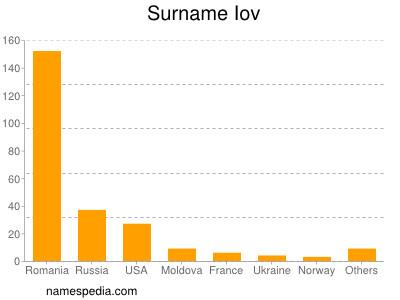 Surname Iov