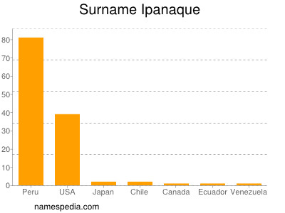 Surname Ipanaque