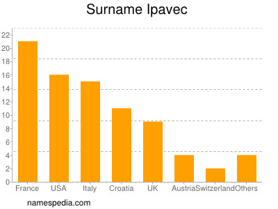 Surname Ipavec