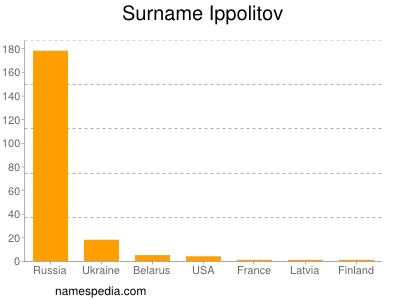 Surname Ippolitov