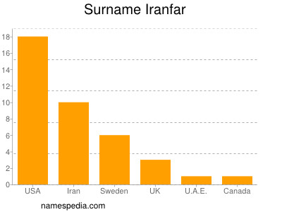 Surname Iranfar