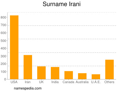 Surname Irani