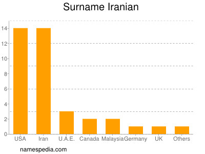 Surname Iranian
