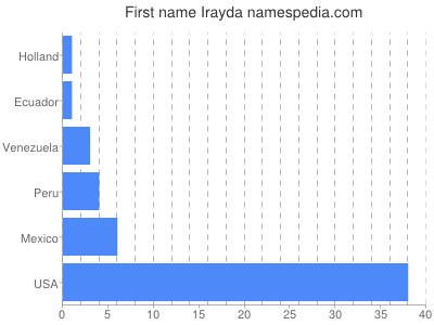 Given name Irayda