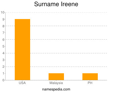 Surname Ireene