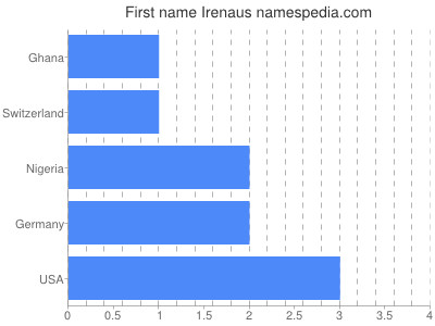 Given name Irenaus