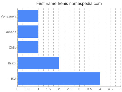 Given name Irenis