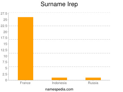 Surname Irep