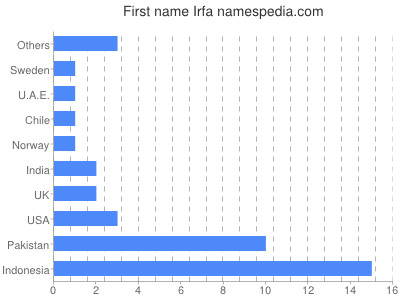 Given name Irfa