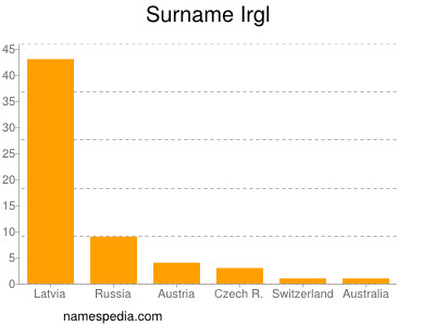 Surname Irgl